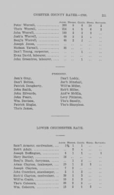 Volume XI > Transcript of the Ninth Eighteenth Pence Rate for the County of Chester. 1766.