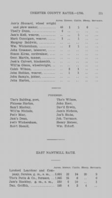 Volume XI > Transcript of the Ninth Eighteenth Pence Rate for the County of Chester. 1766.