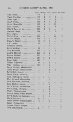 Volume XI > Transcript of the Ninth Eighteenth Pence Rate for the County of Chester. 1766.