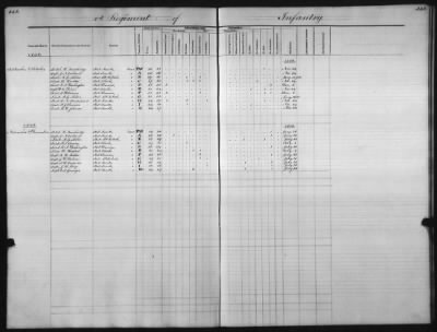 1828 - 1852 > Regiments of Artillery and Infantry, and Lists of Officers (4th Regiment of Infantry)