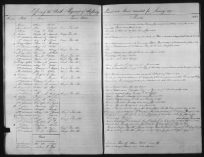 1828 - 1852 > Regiments of Artillery and Infantry, and Lists of Officers (4th Regiment of Infantry)