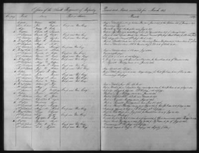 1828 - 1852 > Regiments of Artillery and Infantry, and Lists of Officers (4th Regiment of Infantry)