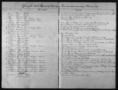 1828 - 1852 > Regiments of Artillery and Infantry, and Lists of Officers (4th Regiment of Infantry)