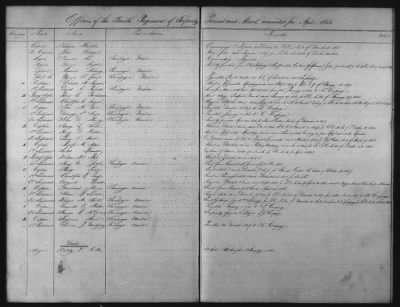 1828 - 1852 > Regiments of Artillery and Infantry, and Lists of Officers (4th Regiment of Infantry)