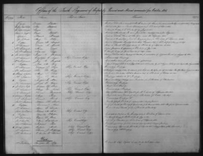 1828 - 1852 > Regiments of Artillery and Infantry, and Lists of Officers (4th Regiment of Infantry)