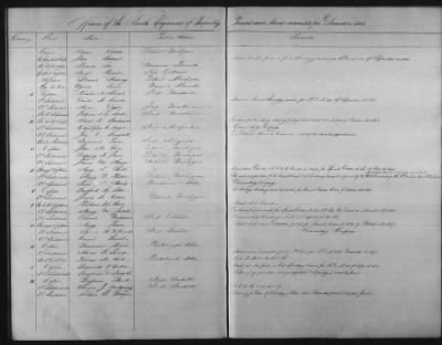 Thumbnail for 1828 - 1852 > Regiments of Artillery and Infantry, and Lists of Officers (4th Regiment of Infantry)