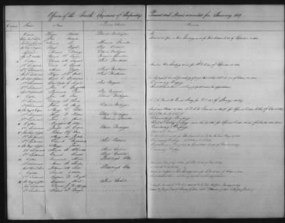 Thumbnail for 1828 - 1852 > Regiments of Artillery and Infantry, and Lists of Officers (4th Regiment of Infantry)