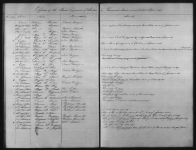 1828 - 1852 > Regiments of Artillery and Infantry, and Lists of Officers (4th Regiment of Infantry)