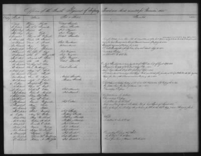 Thumbnail for 1828 - 1852 > Regiments of Artillery and Infantry, and Lists of Officers (4th Regiment of Infantry)