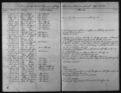 Thumbnail for 1828 - 1852 > Regiments of Artillery and Infantry, and Lists of Officers (4th Regiment of Infantry)