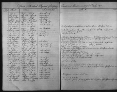 Thumbnail for 1828 - 1852 > Regiments of Artillery and Infantry, and Lists of Officers (4th Regiment of Infantry)