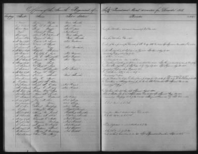 Thumbnail for 1828 - 1852 > Regiments of Artillery and Infantry, and Lists of Officers (4th Regiment of Infantry)