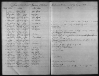 Thumbnail for 1828 - 1852 > Regiments of Artillery and Infantry, and Lists of Officers (4th Regiment of Infantry)