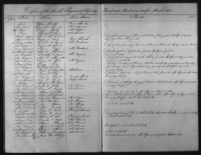 Thumbnail for 1828 - 1852 > Regiments of Artillery and Infantry, and Lists of Officers (4th Regiment of Infantry)