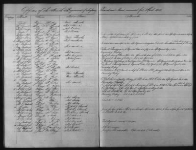 Thumbnail for 1828 - 1852 > Regiments of Artillery and Infantry, and Lists of Officers (4th Regiment of Infantry)