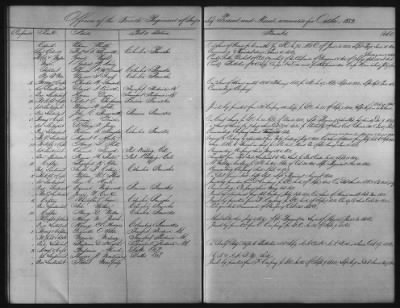 Thumbnail for 1828 - 1852 > Regiments of Artillery and Infantry, and Lists of Officers (4th Regiment of Infantry)