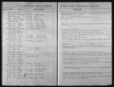 Thumbnail for 1828 - 1852 > Regiments of Artillery and Infantry, and Lists of Officers (4th Regiment of Infantry)