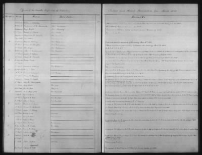 Thumbnail for 1828 - 1852 > Regiments of Artillery and Infantry, and Lists of Officers (4th Regiment of Infantry)