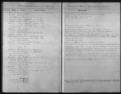 Thumbnail for 1828 - 1852 > Regiments of Artillery and Infantry, and Lists of Officers (4th Regiment of Infantry)