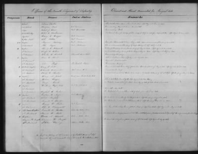 Thumbnail for 1828 - 1852 > Regiments of Artillery and Infantry, and Lists of Officers (4th Regiment of Infantry)