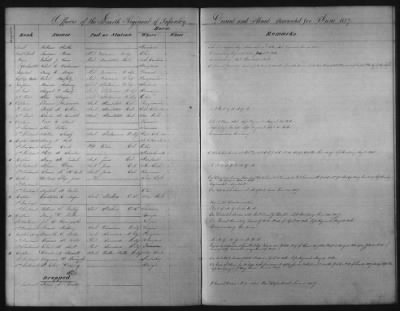 Thumbnail for 1828 - 1852 > Regiments of Artillery and Infantry, and Lists of Officers (4th Regiment of Infantry)