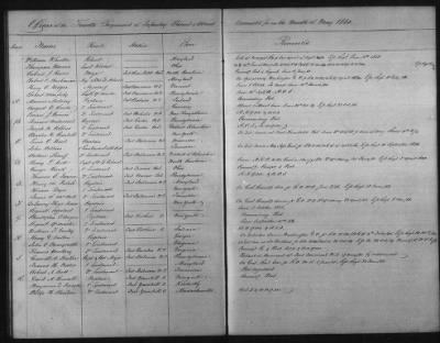 Thumbnail for 1828 - 1852 > Regiments of Artillery and Infantry, and Lists of Officers (4th Regiment of Infantry)