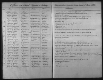 Thumbnail for 1828 - 1852 > Regiments of Artillery and Infantry, and Lists of Officers (4th Regiment of Infantry)