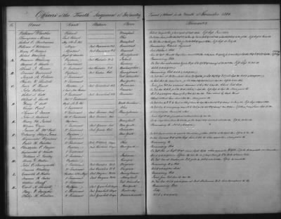 Thumbnail for 1828 - 1852 > Regiments of Artillery and Infantry, and Lists of Officers (4th Regiment of Infantry)