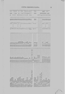 Volume III > Continental Line. Fifth Pennsylvania.