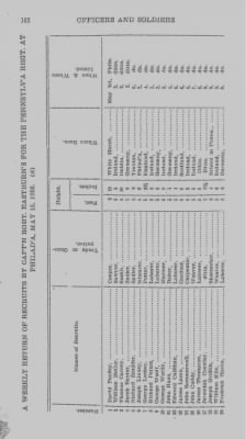 Volume I > Officers and Soldiers in the Service of the Province of Pennsylvania. 1744-1765.