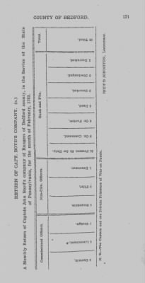 Volume V > Muster Rolls and Papers Relating to the Associators and Militia of the County of Bedford.