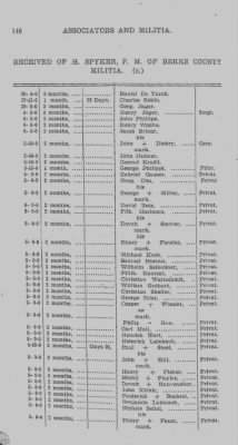 Thumbnail for Volume V > Muster Rolls and Papers Relating to the Associators and Militia of the County of Berks.