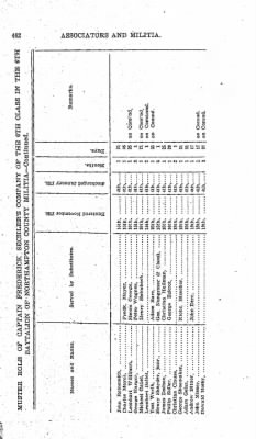 Thumbnail for Volume VIII > Sixth Battalion Northampton County Militia.