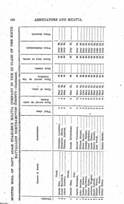 Volume VIII > Sixth Battalion Northampton County Militia.