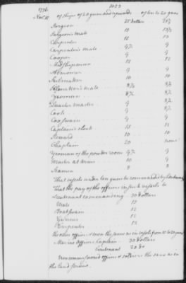 Thumbnail for Transcript Journals, 1775-79 > May 14, 1776-Sept. 2, 1777 (Vol 5)