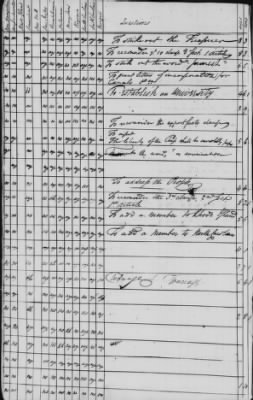 Thumbnail for Journal of the Constitutional Convention May 14-Sept 17, 1787 > Vol 3: Voting Record of the Convention