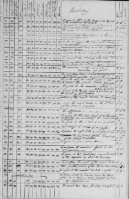 Thumbnail for Journal of the Constitutional Convention May 14-Sept 17, 1787 > Voting Record of the Convention: Loose Sheets of Ayes, Noes, and Divided Votes