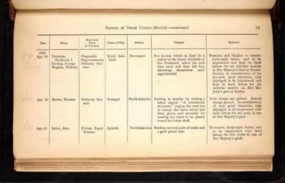 Thumbnail for ADM 194: Courts Martial Registers > Piece 180: Sentences of Courts Martial vol I; Quarterly Returns of Naval Courts Martial (1856-1864)