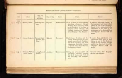 Thumbnail for ADM 194: Courts Martial Registers > Piece 180: Sentences of Courts Martial vol I; Quarterly Returns of Naval Courts Martial (1856-1864)