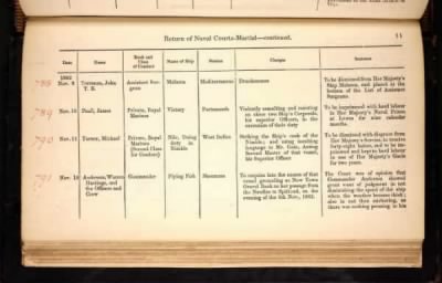 Thumbnail for ADM 194: Courts Martial Registers > Piece 180: Sentences of Courts Martial vol I; Quarterly Returns of Naval Courts Martial (1856-1864)