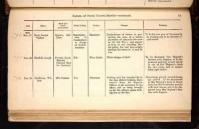 Thumbnail for ADM 194: Courts Martial Registers > Piece 180: Sentences of Courts Martial vol I; Quarterly Returns of Naval Courts Martial (1856-1864)