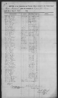 Muster Rolls > 1819