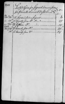 An account of commisssions for private armed vessels received and forwarded to the several States, 1779-83.