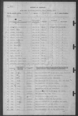 Thumbnail for Report of Changes > 31-Mar-1941