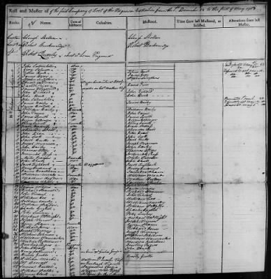 Battalion of Various Virginia Regiments (1782-83) > 338