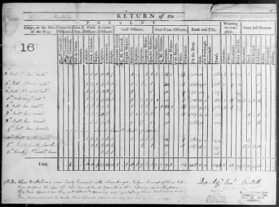 Returns of Brigades, Divisions, Armies, etc. ([Blank]) > 7