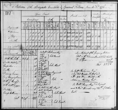 Returns of Brigades, Divisions, Armies, etc. ([Blank]) > 7