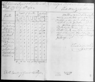 Thumbnail for Guard Reports (1776-80) > 2