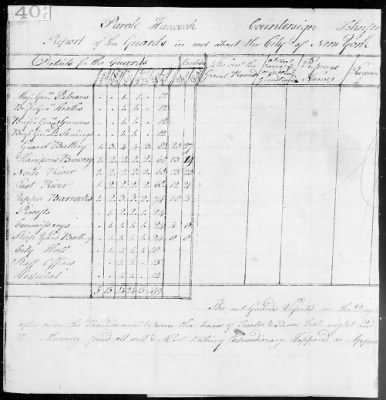 Guard Reports (1776-80) > 2