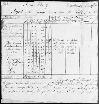 Guard Reports (1776-80) > 2